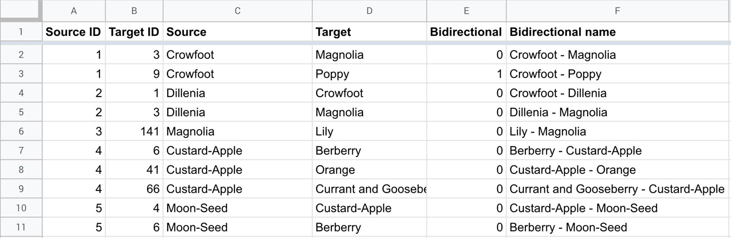 List of the first 10 edges generated from Twinings illustration descriptions