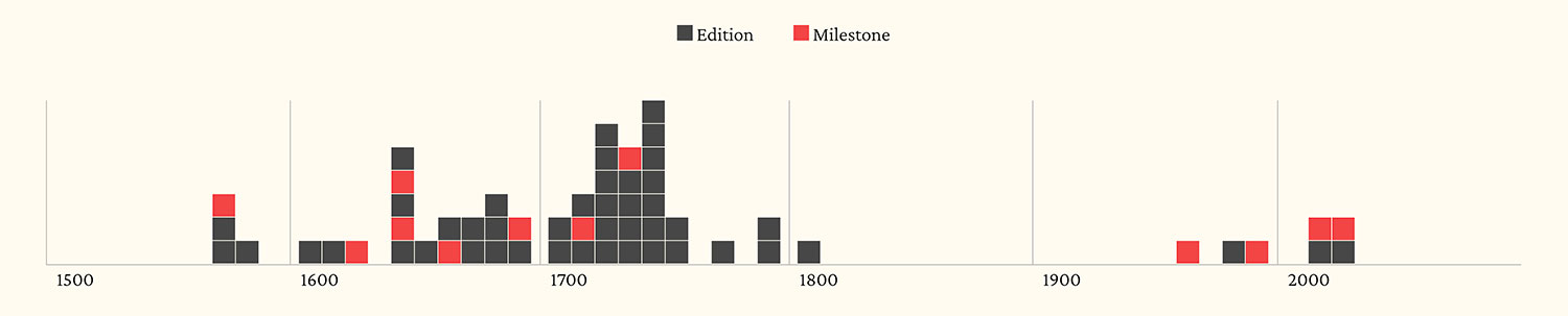 Timeline