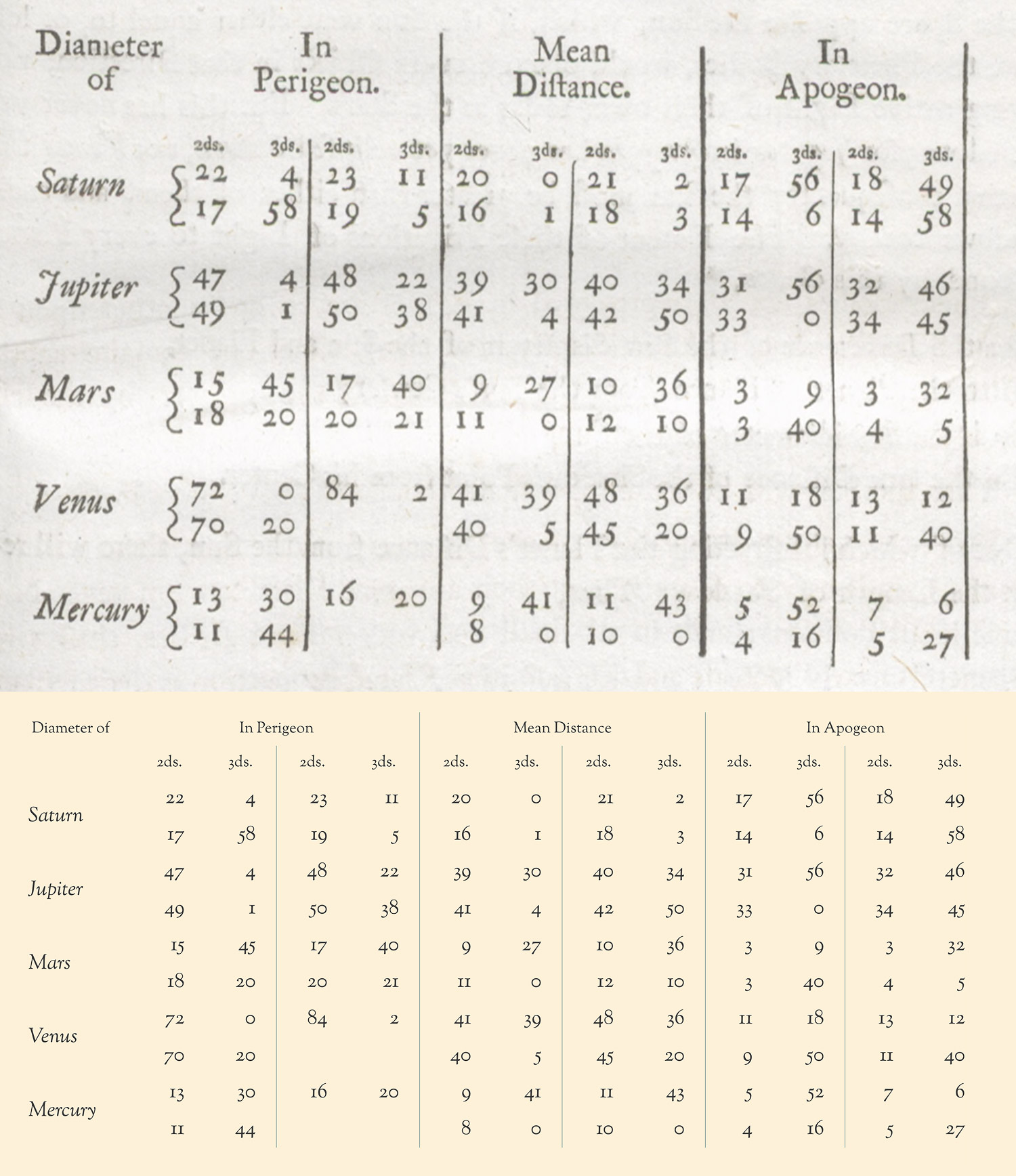Diameters