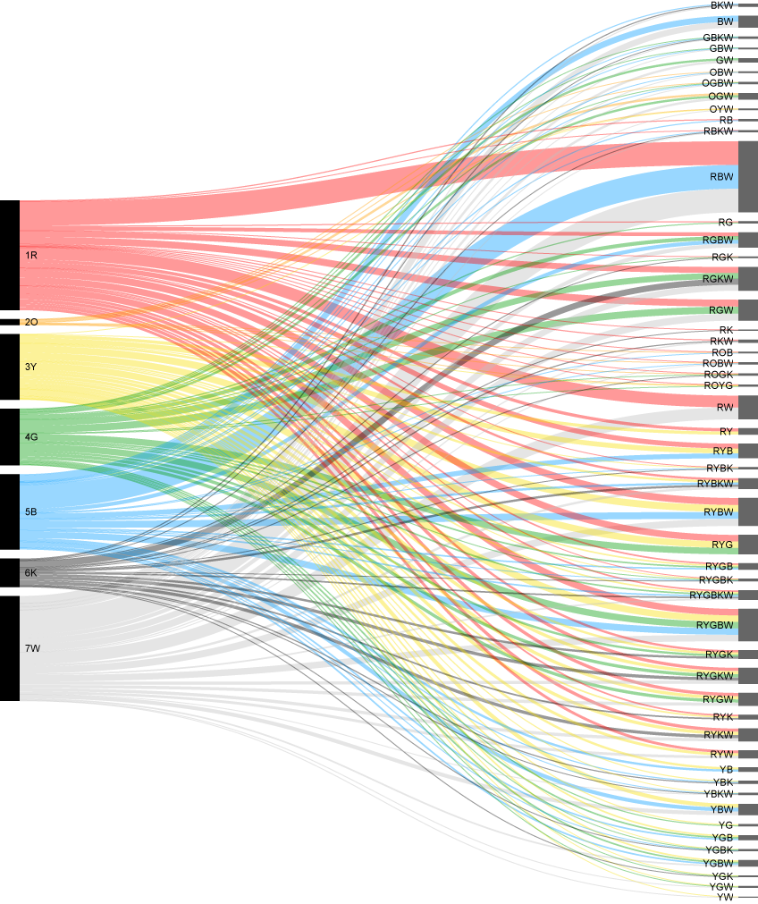 Alluvial diagram sorted by color on the left and alphabetically by color combination code on the right.