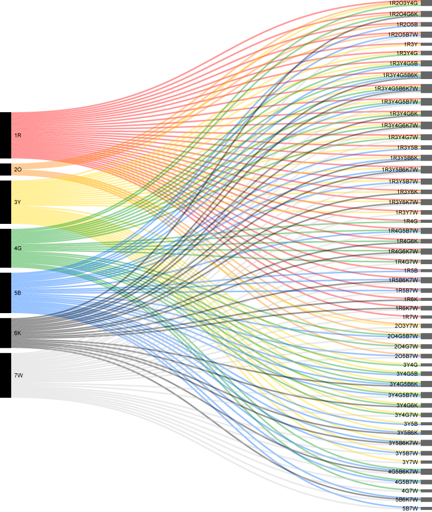 Alluvial diagram sorted by color on the left and right