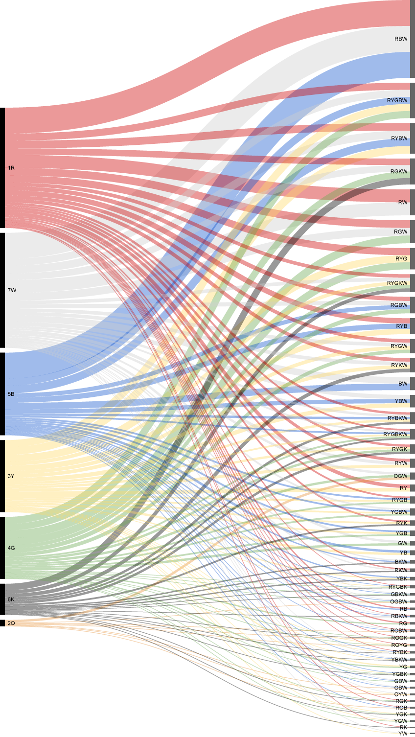 Alluvial diagram with default sorting by size