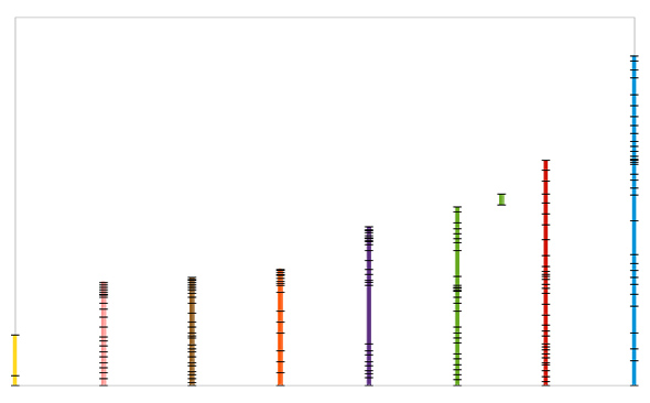 'L' stations chart from LibreOffice