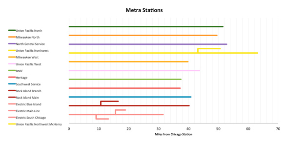 Metra stations chart from Excel