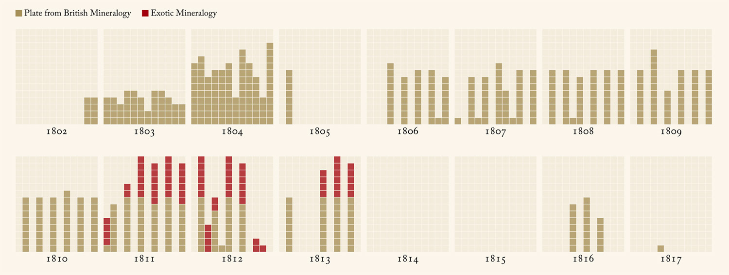 Publishing timeline