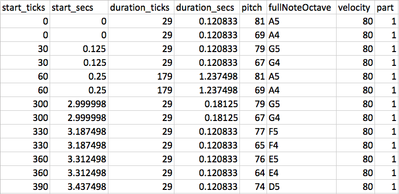 First few notes of Toccata and Fugue data