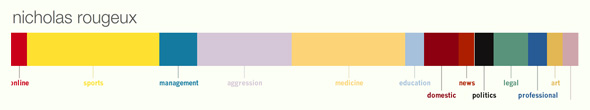 Persona graph with ephasis on 'sports' and 'medicine' categories