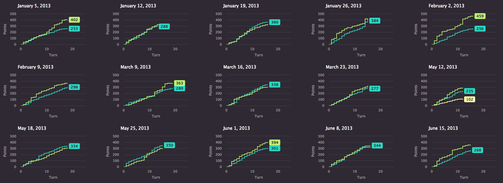 Highcharts charts