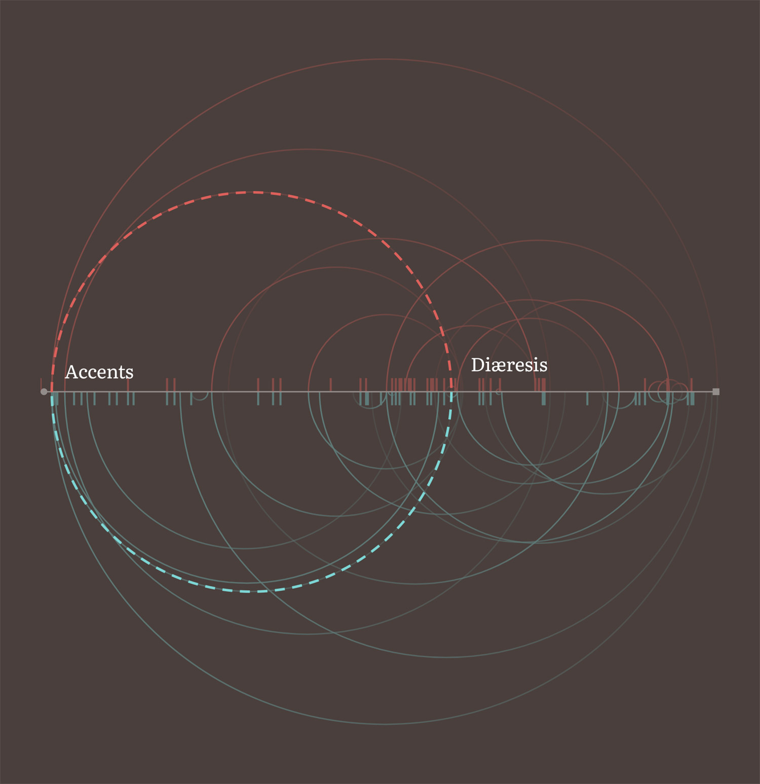 Arcs connecting terms with arcs highlighted